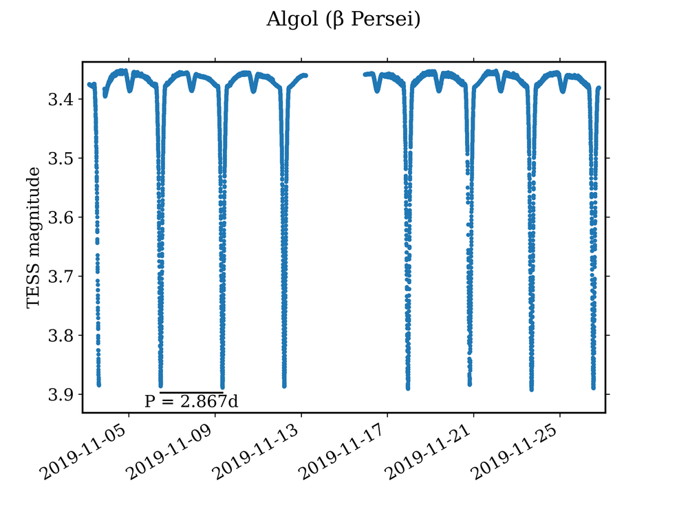 Light curve of Algol from TESS: flat brightness punctuated by deep periodic eclipse dips