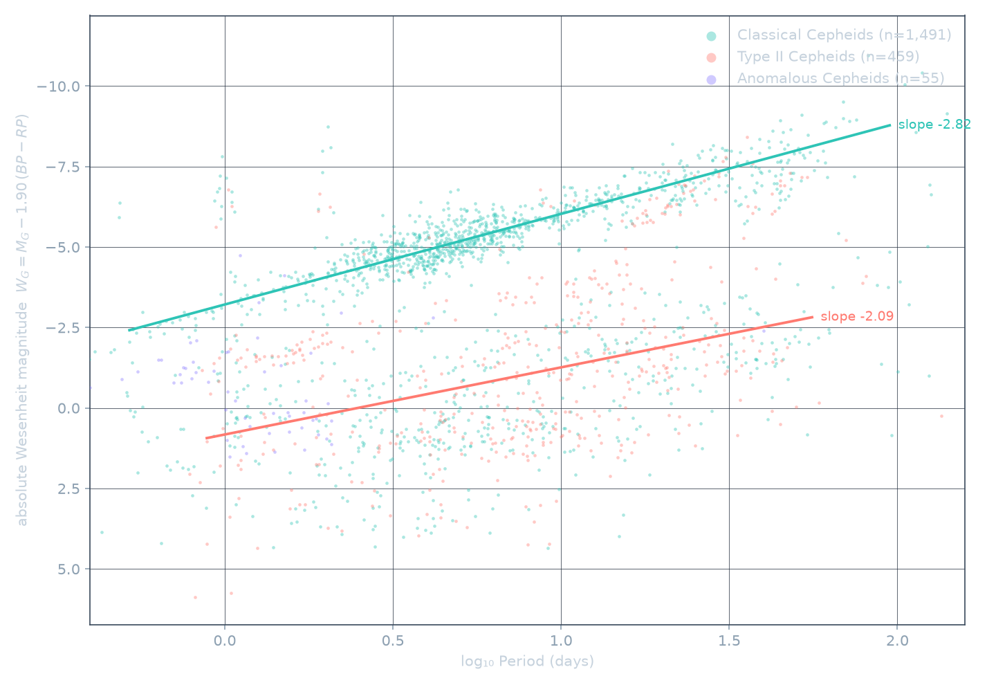 Leavitt's law, in our own data