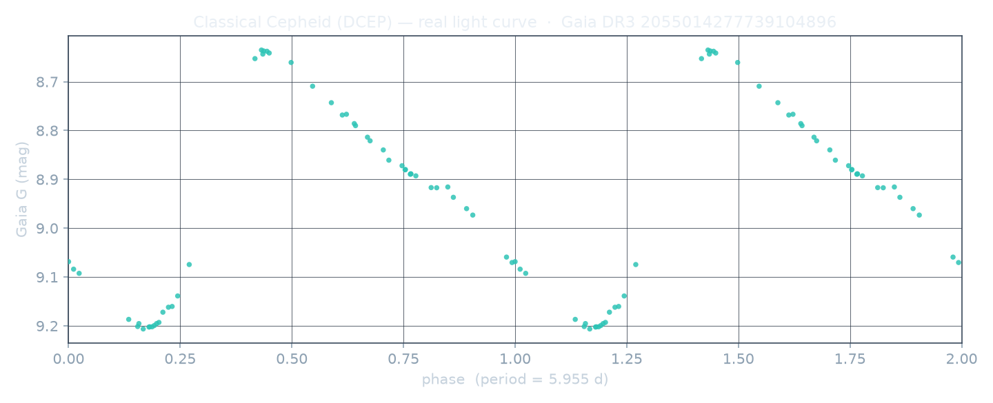Real archival light curve of a Cepheids