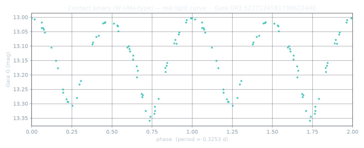 Real archival light curve of a Contact binaries