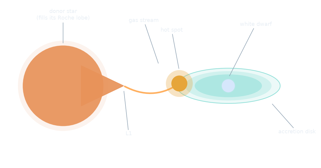 Anatomy of a cataclysmic variable