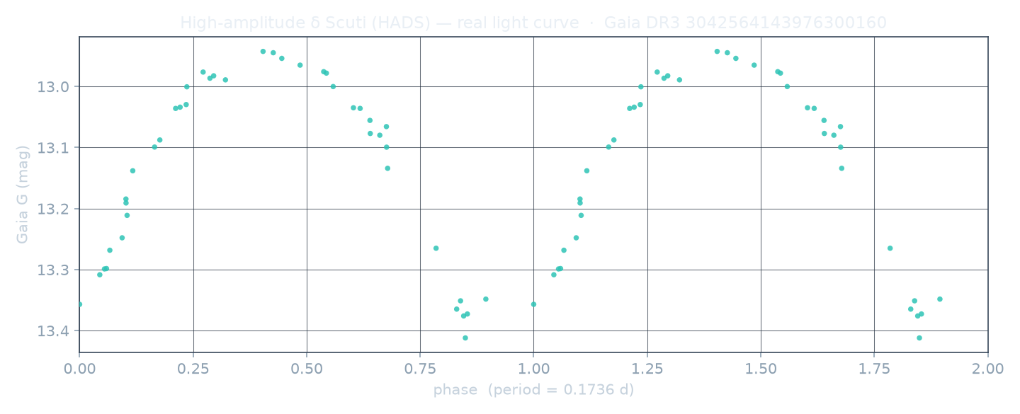Real archival light curve of a δ Scuti variables
