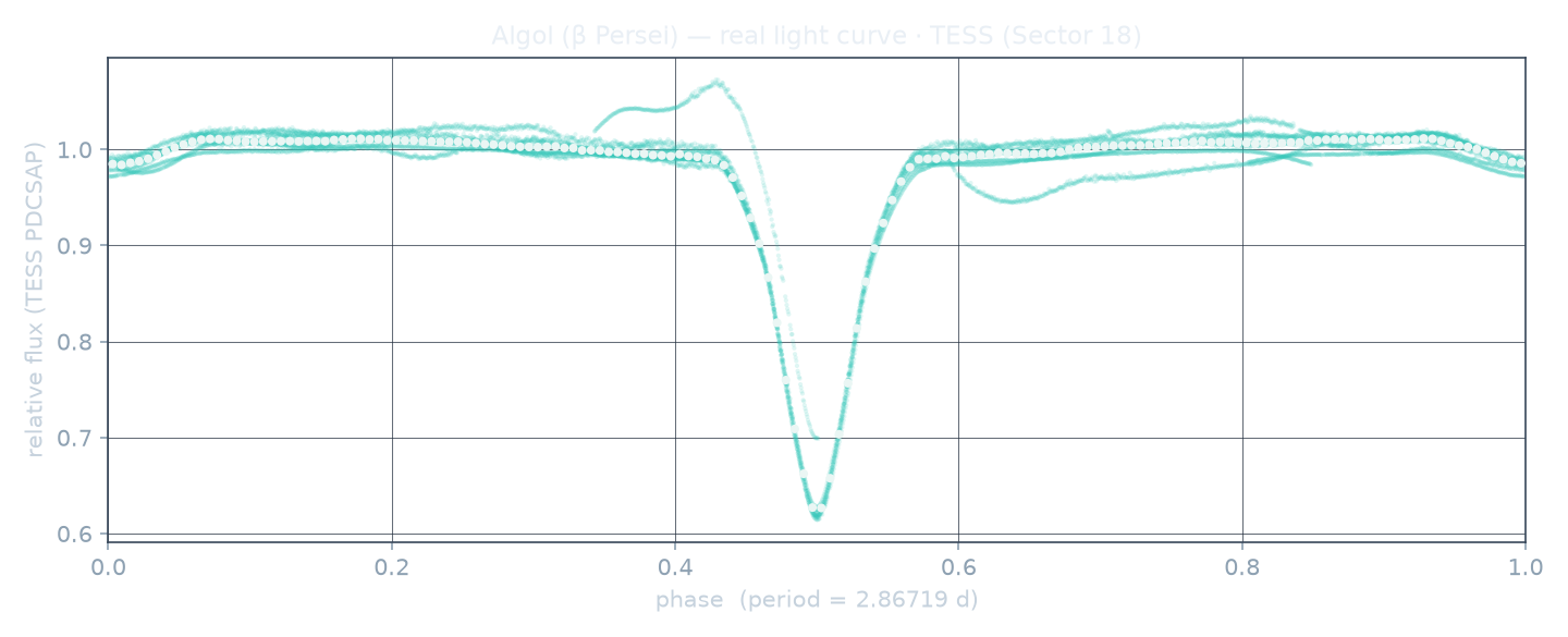 Real archival light curve of a Eclipsing binaries