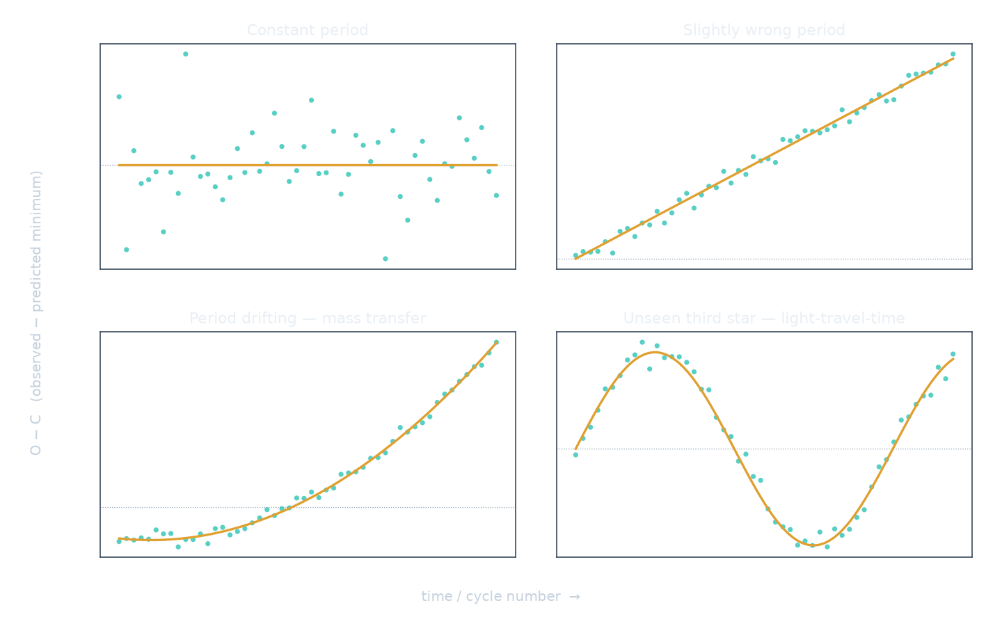 The clockwork slips: O−C diagrams