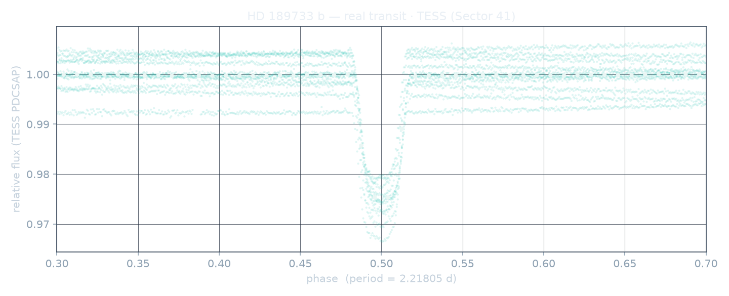 Real archival light curve of a Exoplanet transits