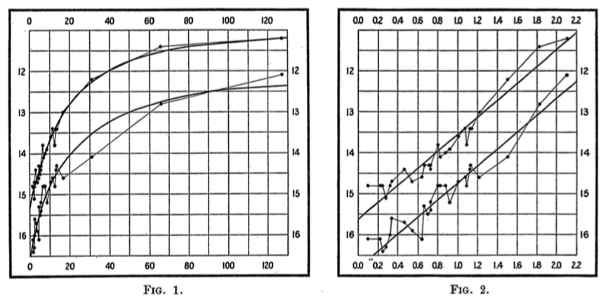 Leavitt's 1912 figures showing the period-luminosity relation of Cepheids
