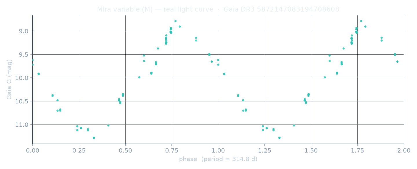 Real archival light curve of a Mira variables