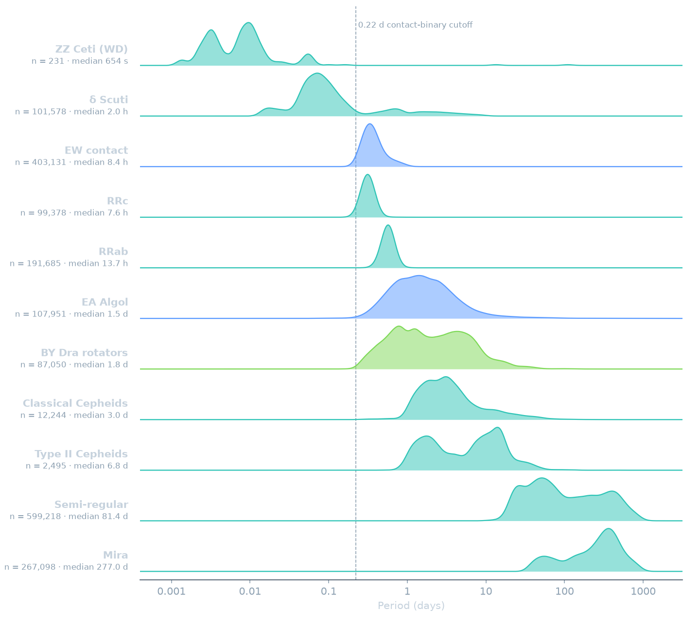 Period demographics across eleven variability families, from the VSX catalog