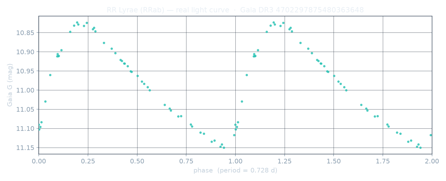Real archival light curve of a RR Lyrae