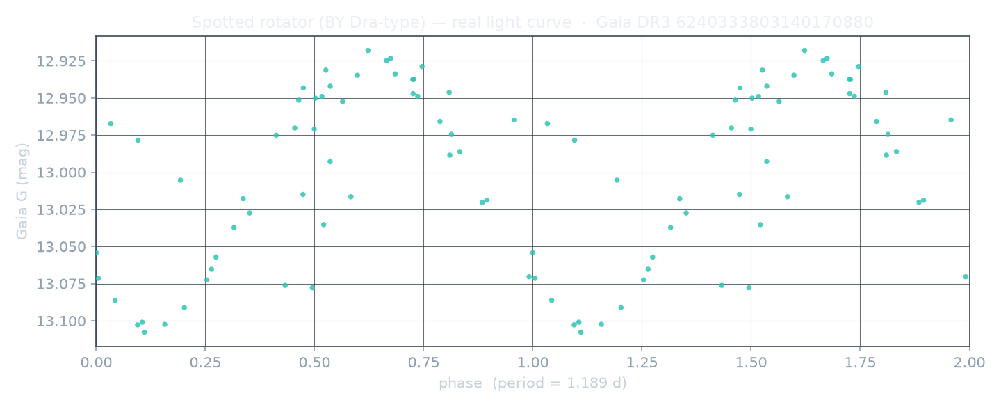 Real archival light curve of a Spotted rotators
