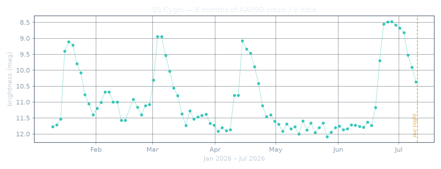 Long-baseline AAVSO light curve of Cataclysmic variables