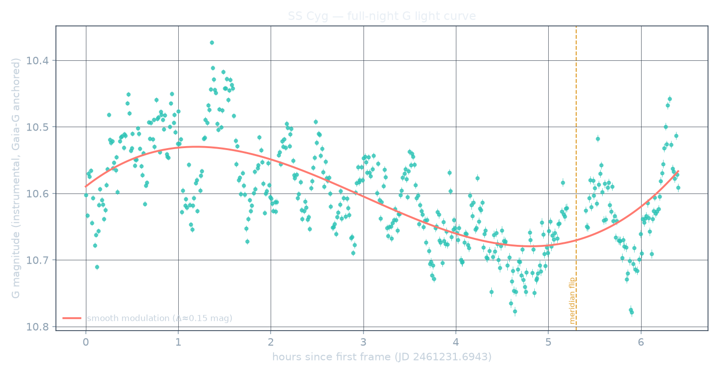 Cataclysmic variables light curve from the Variable Zoo survey