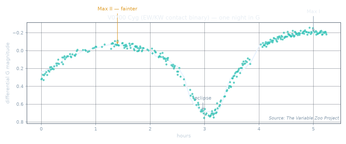 Contact binaries light curve from the Variable Zoo survey