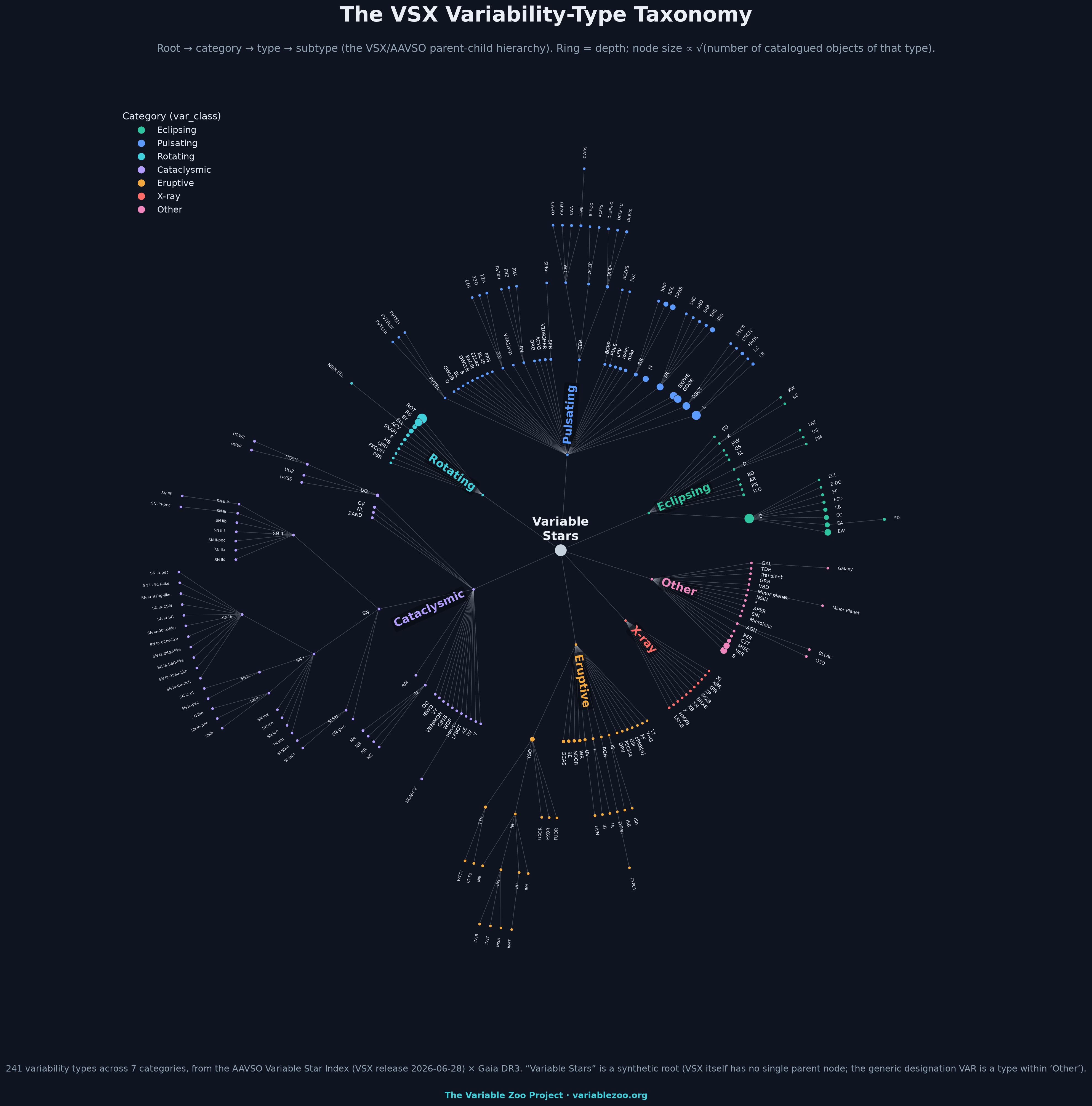 Radial tree of the VSX variability-type taxonomy: root to category to type to subtype