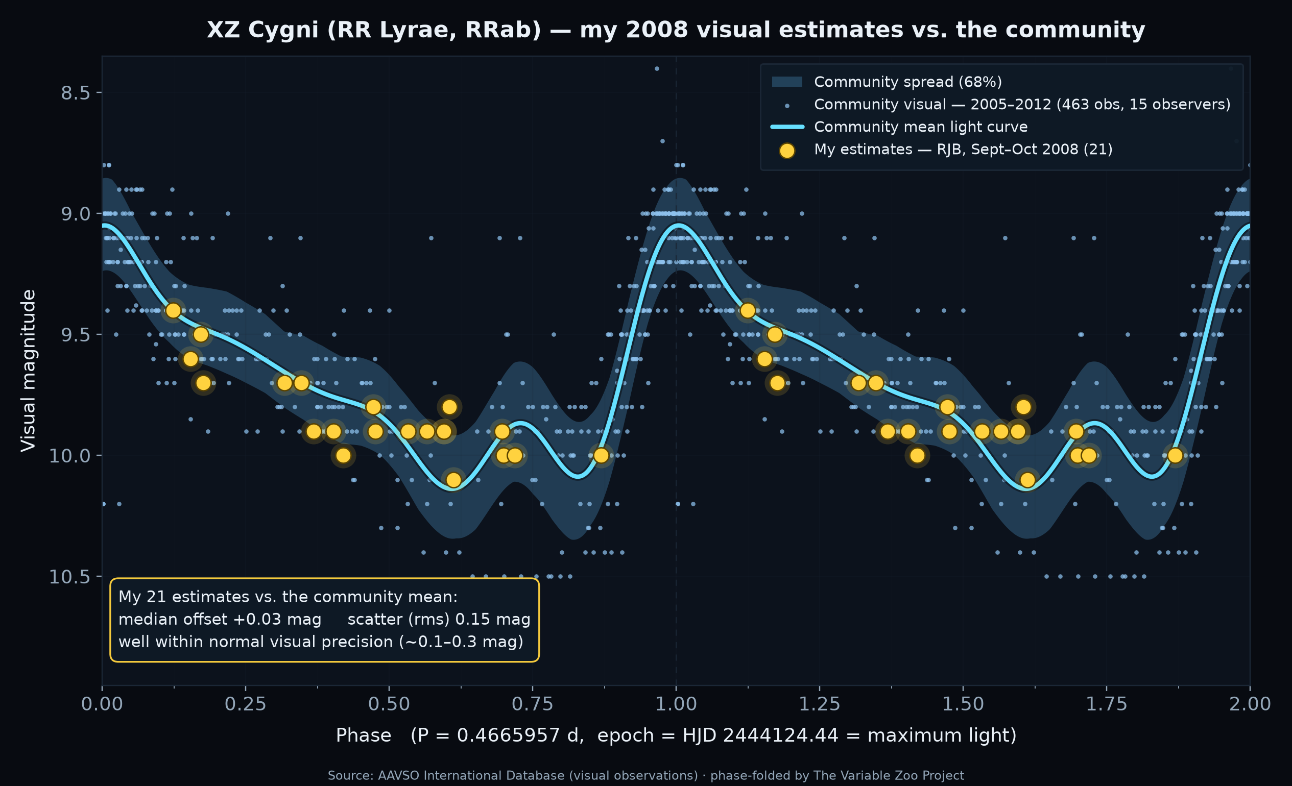Phase-folded light curve of XZ Cygni: my 21 visual estimates from 2008 overlaid on the community mean curve